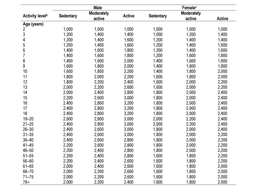 What is a Calorie? And How Can You Make Them Count? - BioTrust