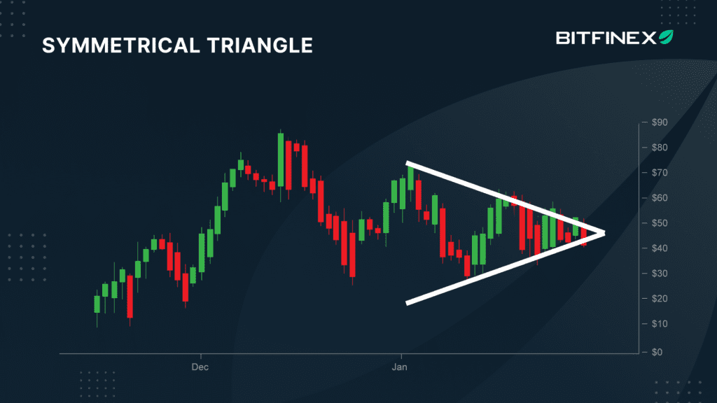 Bitfinex Trading 101—Understanding Triangle chart pattern Bitfinex blog