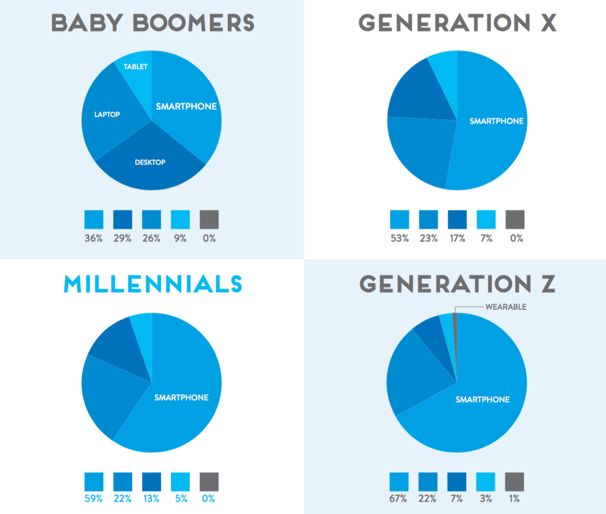 How Do Millennial & Gen Z Consumers Use Email? Bluecore