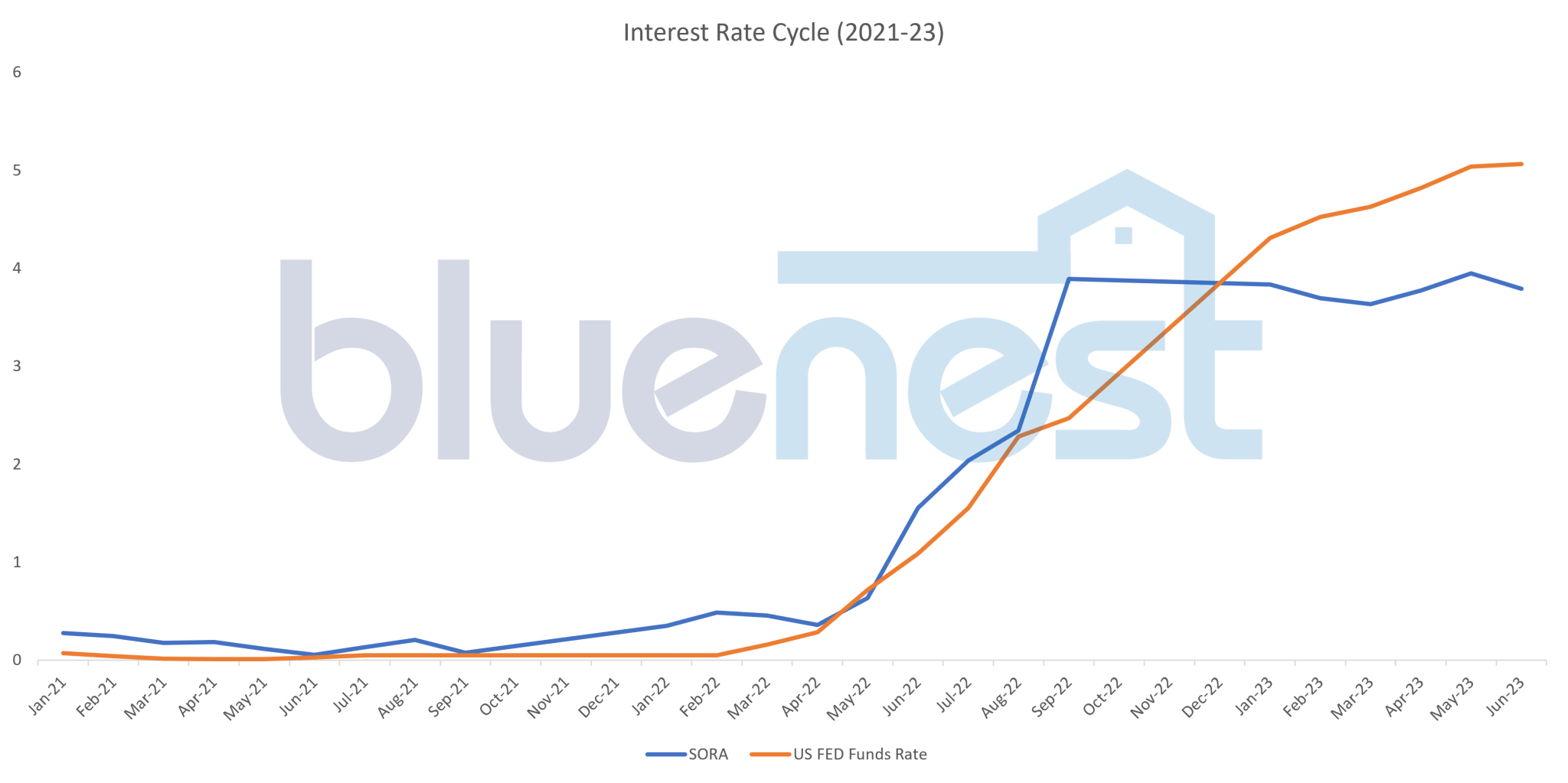 Understanding Home Loan Interest Rates in Singapore Bluenest Blog