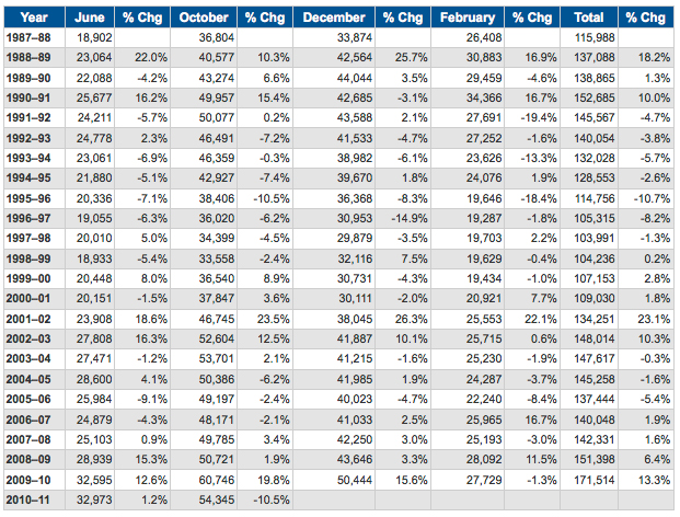 The Alarming Number of October 2010 LSAT Takers Blueprint Prep LSAT Blog