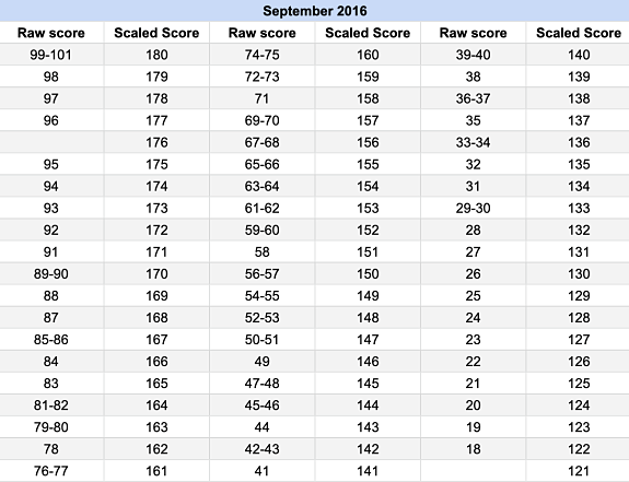 Calculate Your LSATFlex Score! Blueprint Prep