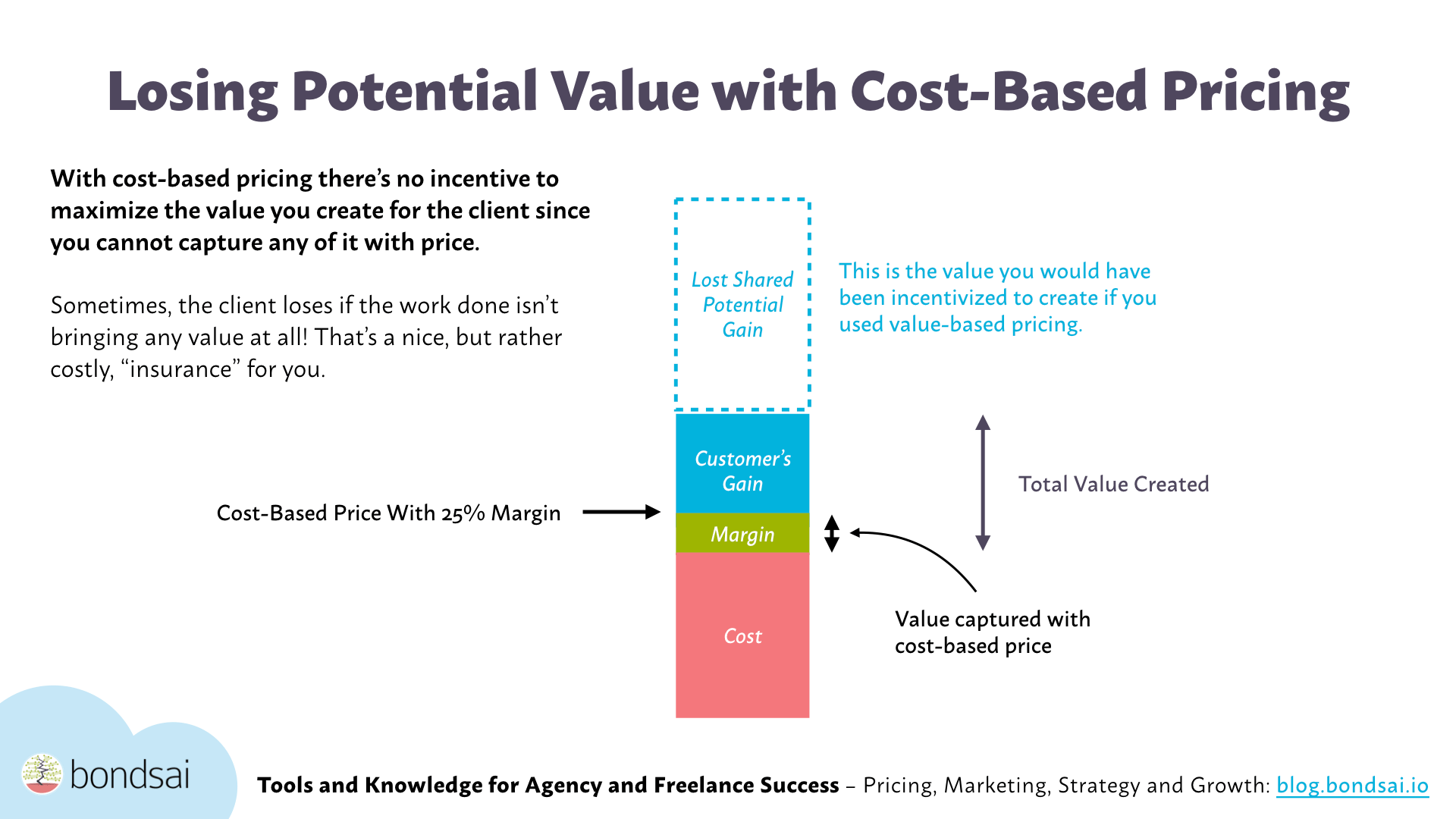 Our Gargantuan FAQ on ValueBased Pricing for Agencies and Freelancers
