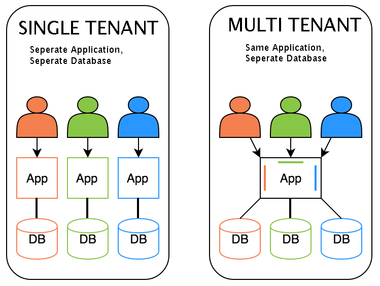 Multi Tenant Saas Architecture Aws digitalpictures