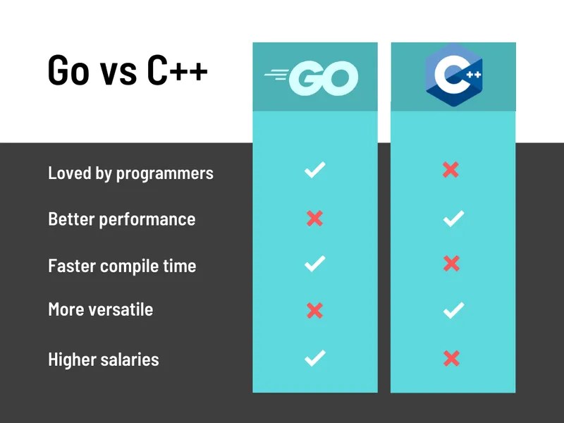 Golang vs C++ Which Is Best for Your Next Project Boot.dev