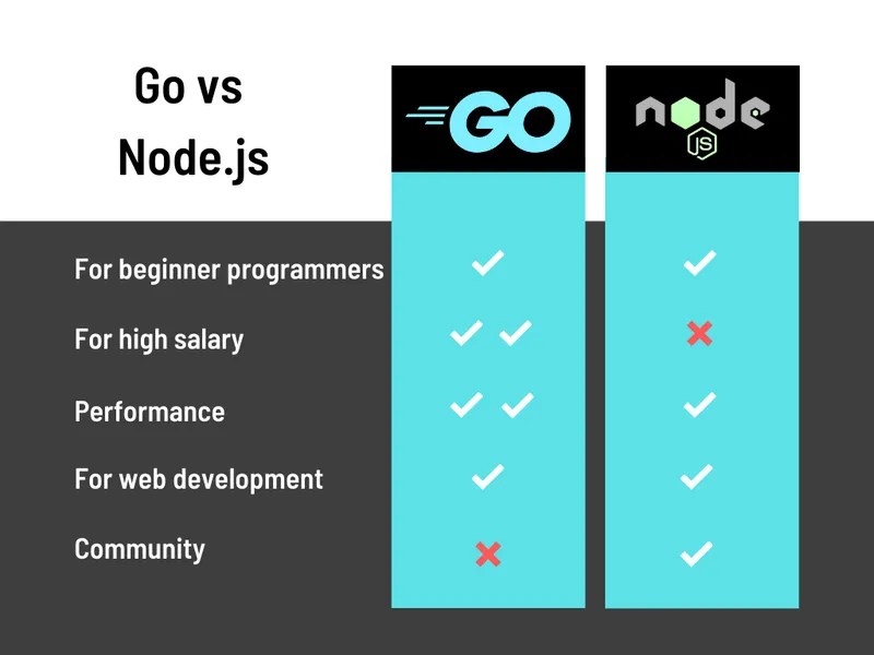 Node.js vs Golang Compared Over 6 Key Areas Boot.dev