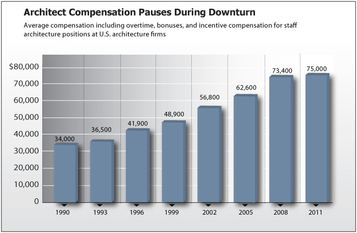 AIA Compensation Report 2011 Not all Gloom and Doom for Architects