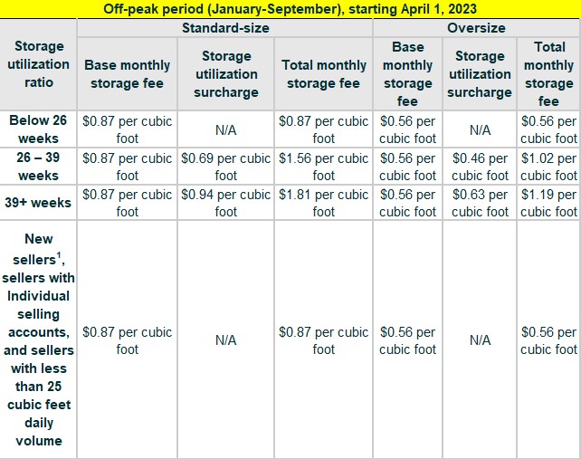FBA Amazon Fees 2023 The Ultimate Guide and Changes