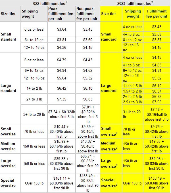 FBA Amazon Fees 2023 The Ultimate Guide and Changes