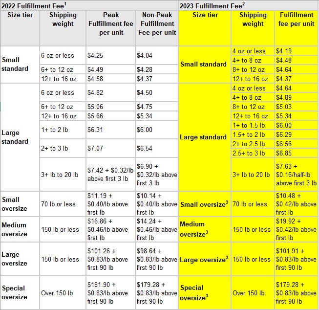 FBA Amazon Fees 2023 The Ultimate Guide and Changes