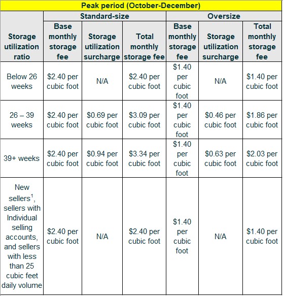 FBA Amazon Fees 2023 The Ultimate Guide and Changes