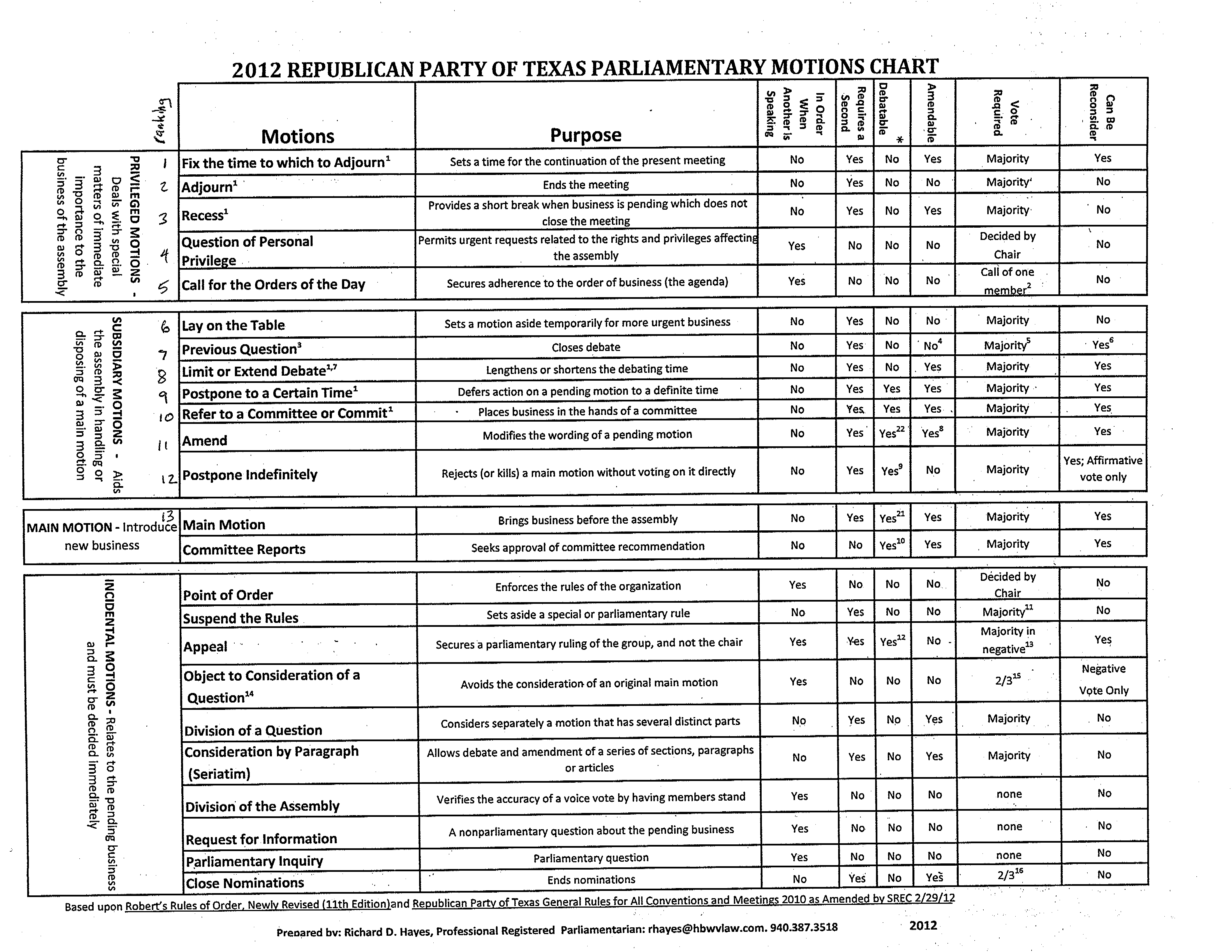2012 GOP Texas Parliamentary Motions Chart Brian Gallimore's Blog