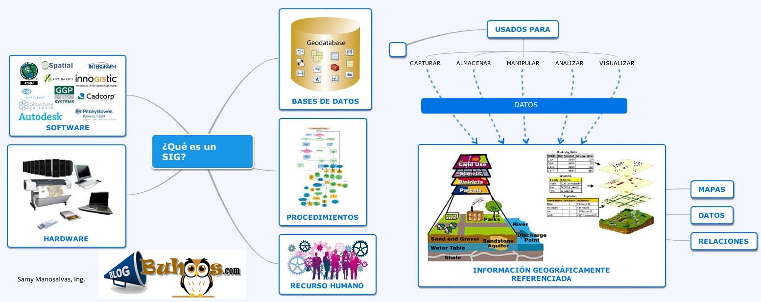 Esquema Metodológico de un SIG BLOG Buhoos Una Comunidad