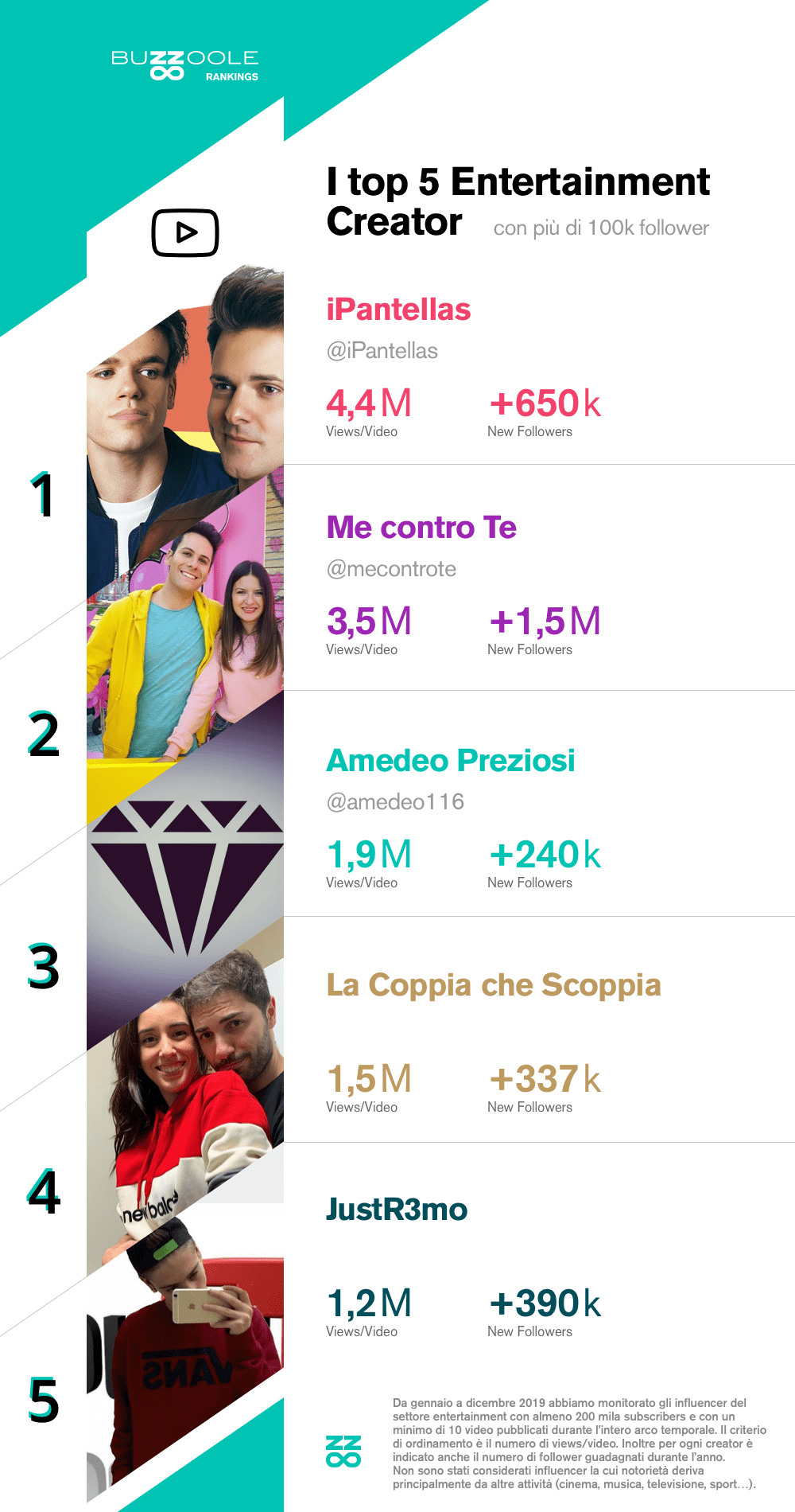 I migliori influencer entertainment su YouTube nel 2019 Buzzoole