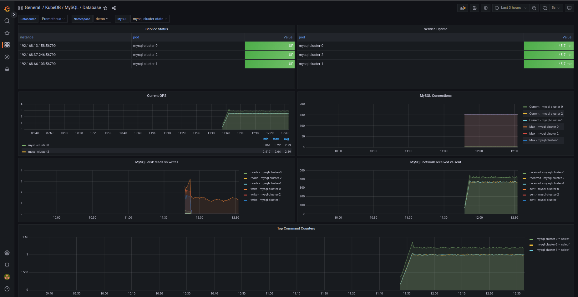 Monitor MySQL with Grafana Dashboard in Amazon Elastic