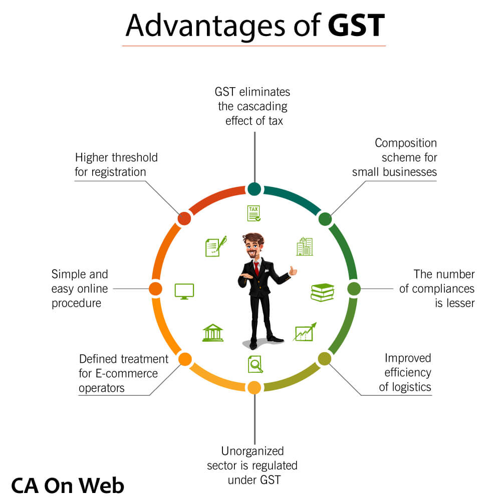 Advantages of GST GST Eliminates the Cascading Effect of Tax