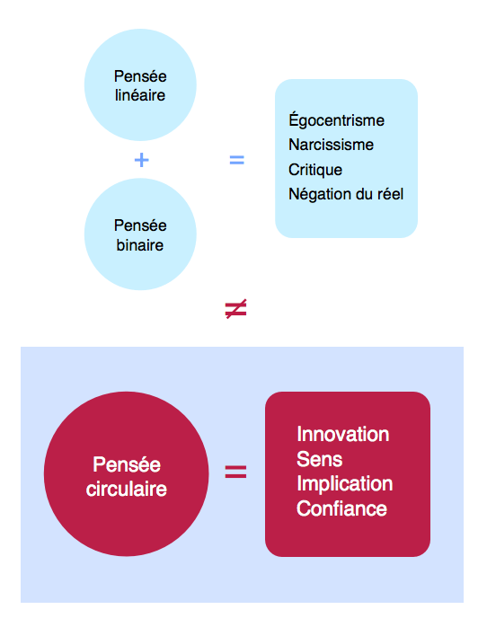 La pensée circulaire, un système d'interaction managériale performant