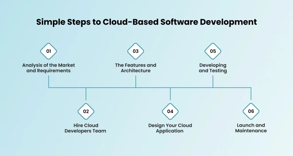 Cloud Application Development Types, Benefits, & Steps