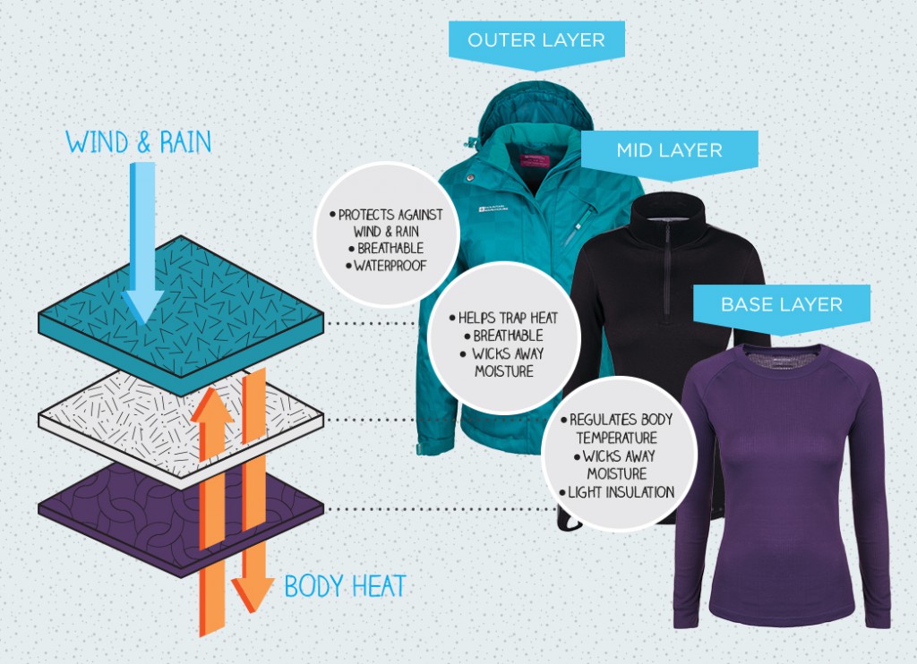 The Layering System How to Layer Clothes Expert Advice Inside the