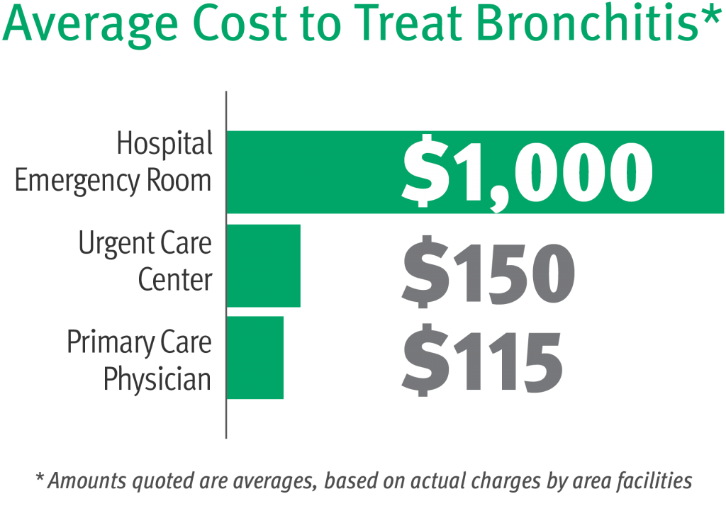 The Cost of Convenience in Health Care The Daily Dose CDPHP Blog