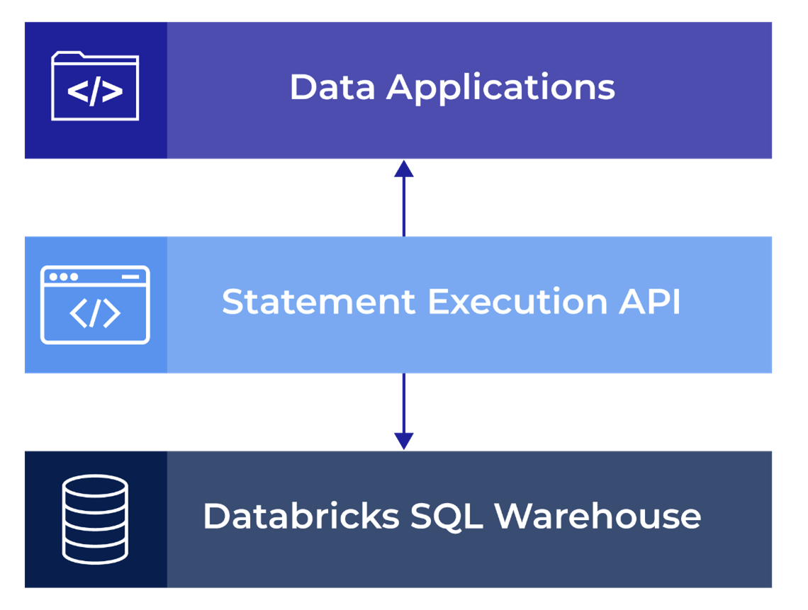 Enabling Data Access with Databricks SQL REST API Le blog de Cellenza