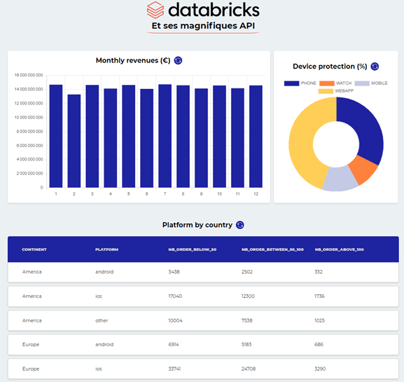 Enabling Data Access with Databricks SQL REST API Le blog de Cellenza