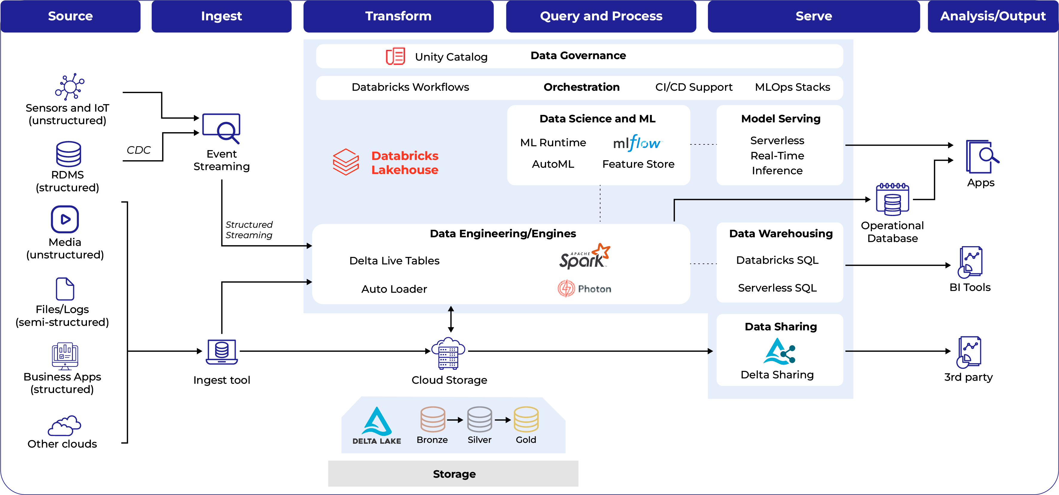 Enabling Data Access with Databricks SQL REST API Le blog de Cellenza