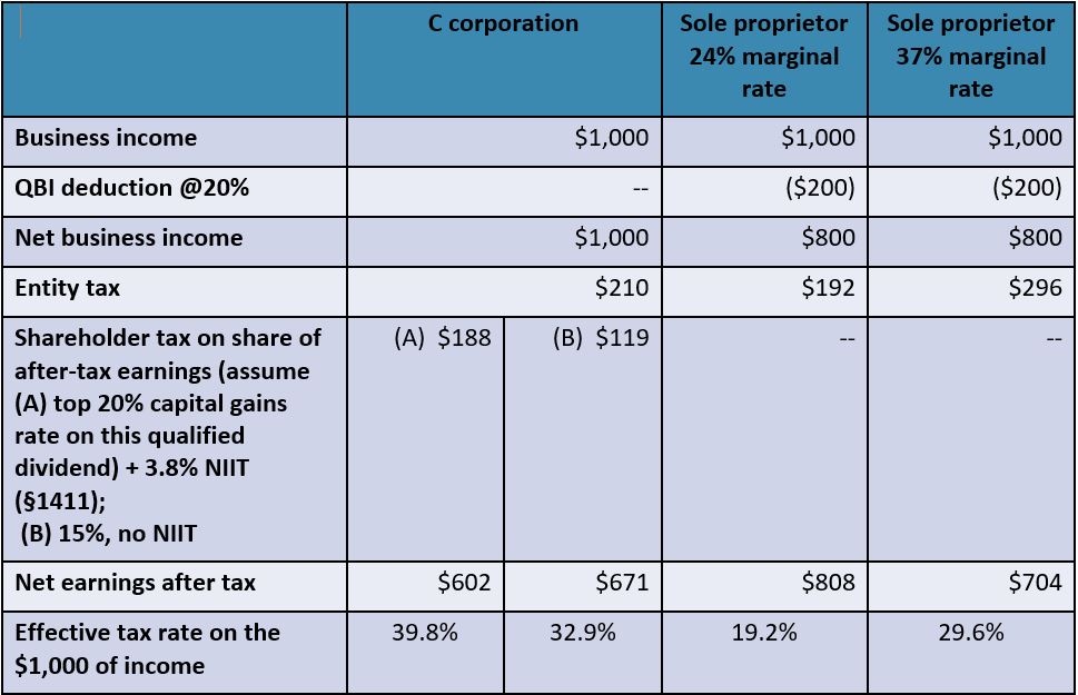 Analysis of a Section 199A Qualified Business Deduction Proposal