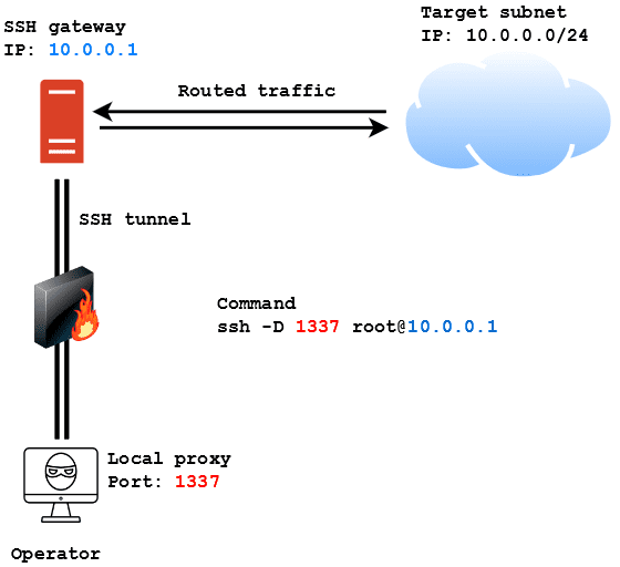 Pivoting And SSH Port Forwarding Basics Part 1