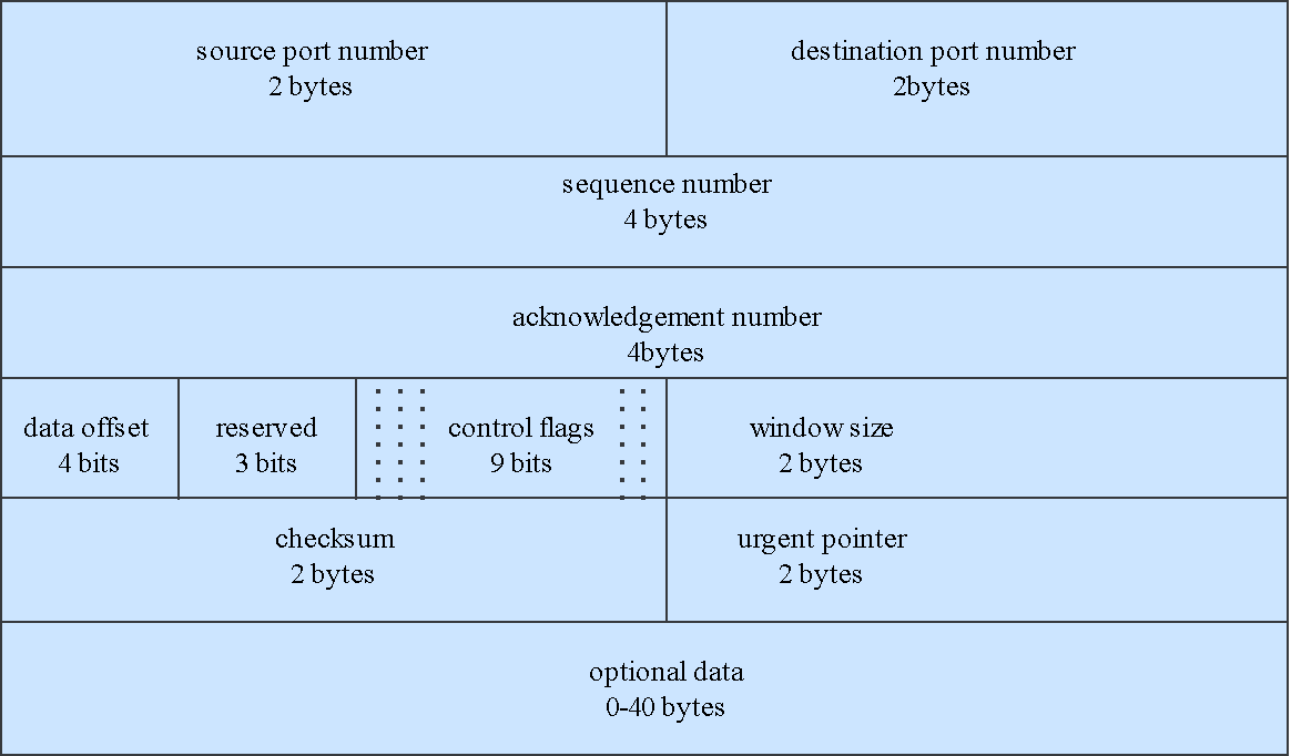 TCP/IPv4/IPv6/ICMP Headers And IP Message Formats