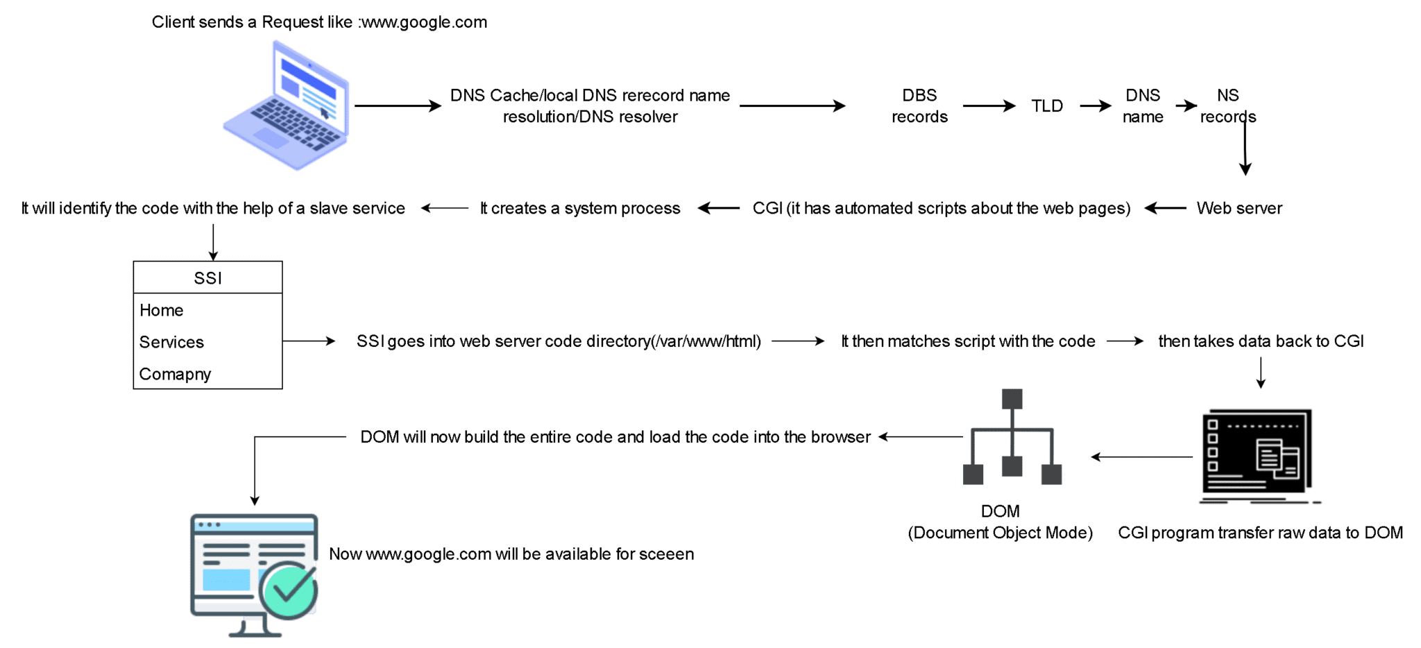 WORKING OF THE WEB By Certube Labs