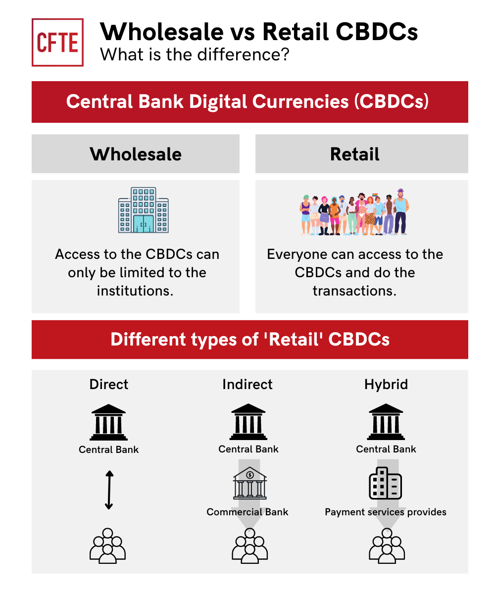 What are CBDCs Definition, Use Cases and Examples CFTE