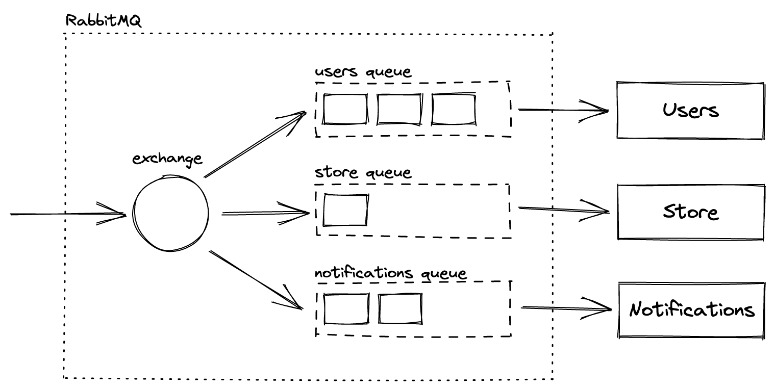 RabbitMQ in Microservice Architecture