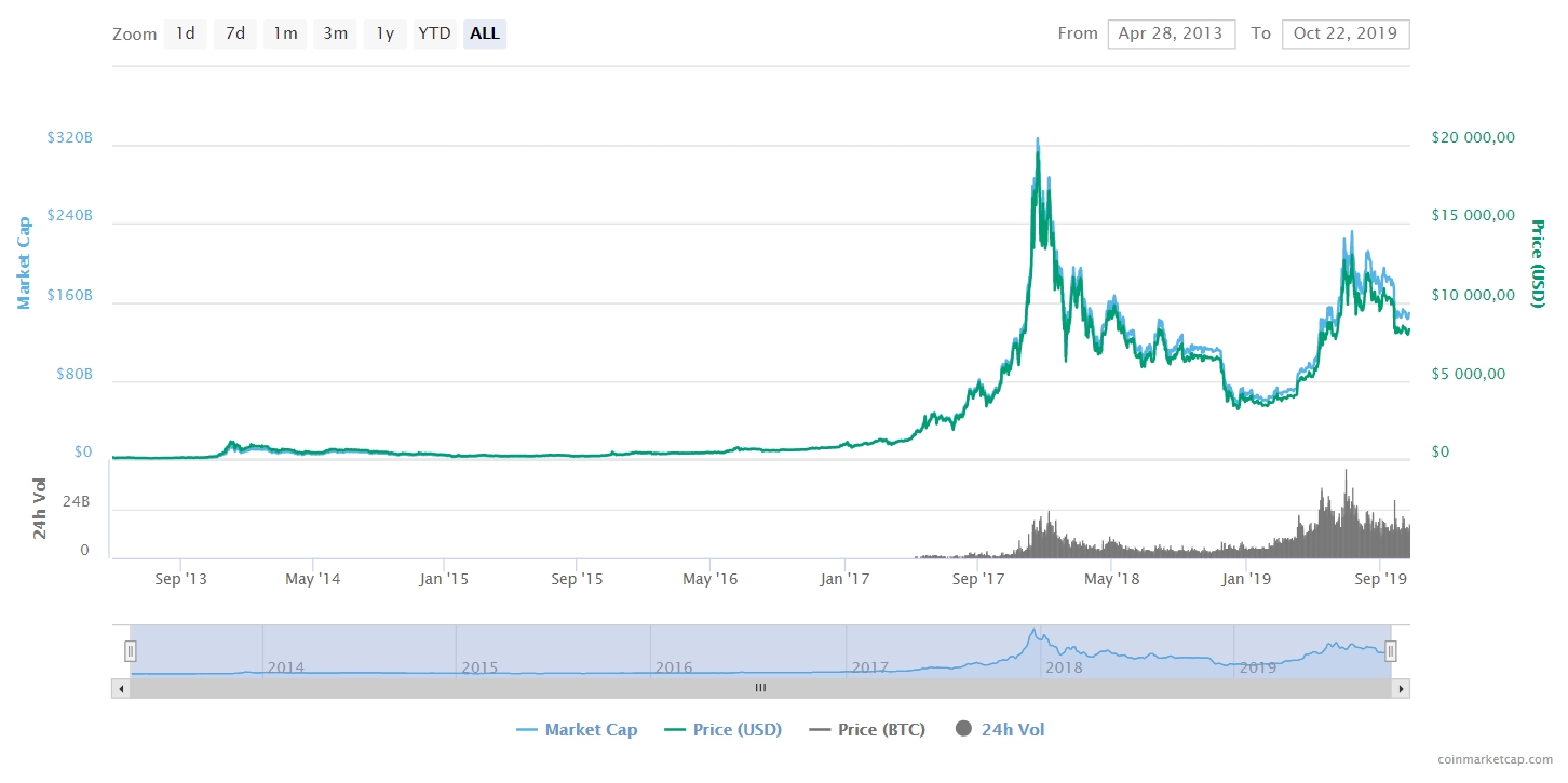 Is Bitcoin dead? Changelly