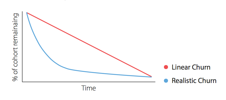 SaaS Q&A How do I calculate LTV when I have negative churn?