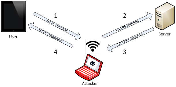 Targeted SSL Stripping Attacks Are Real Check Point Software
