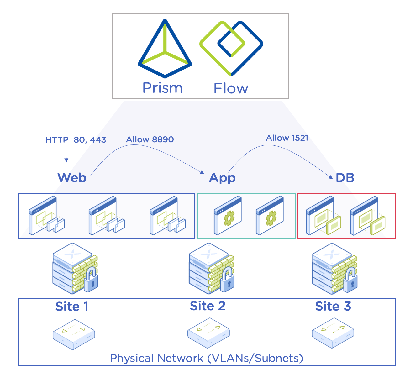 Enhance Application Security with Nutanix Flow and Check Point CloudGuard Check Point Software