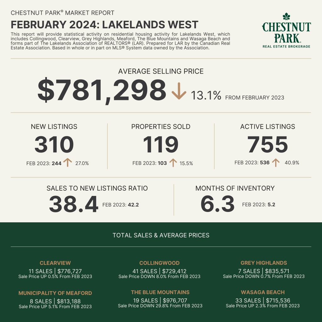 Collingwood & Southern Bay Real Estate Market Update, February