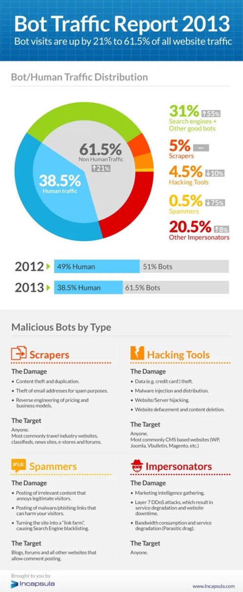 bot-traffic-report-2013