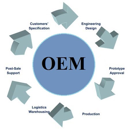 What Is OEM? Benefits & Examples | Chinavasion