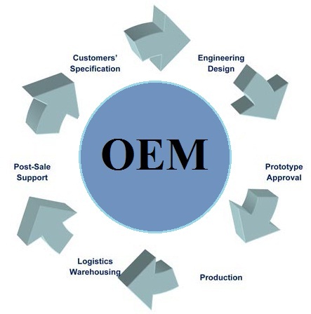 What Is OEM? Benefits & Examples | Chinavasion