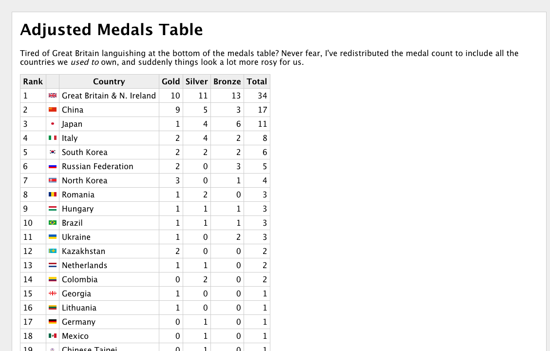 Adjusted medals table Chris Worfolk's Blog