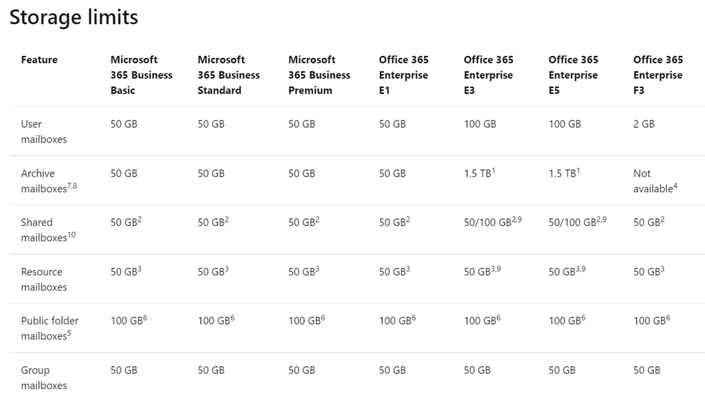 Microsoft 365 Mailbox capacities and sizes – CIAOPS