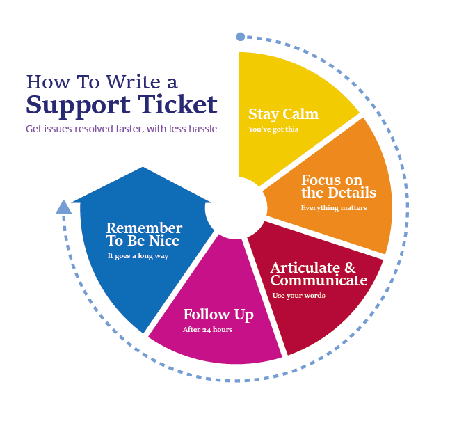 How To Write A Great Support Ticket How To Write A Great Support Ticket