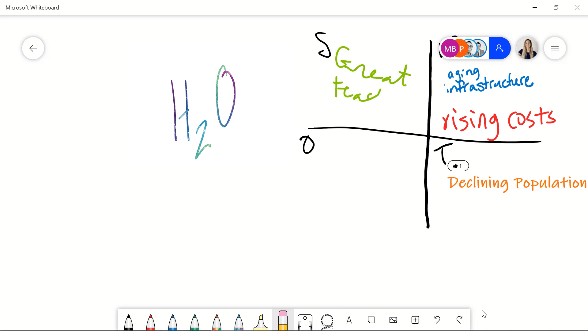 Vevo Digital Collaboration Using Microsoft Whiteboard