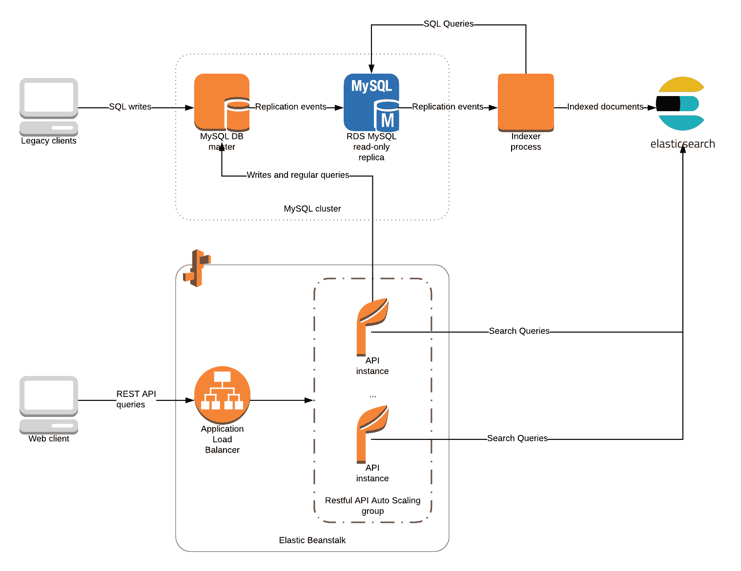 Using Amazon ElasticSearch for Querying Data in MySQL