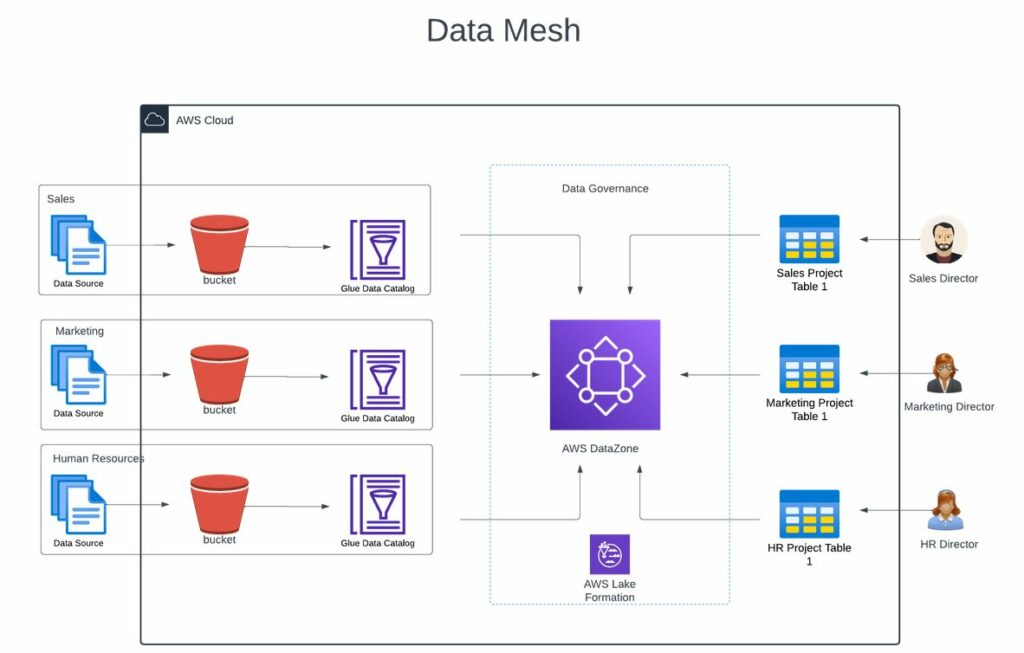 Amazon DataZone and the Rise of Data Mesh ClearScale
