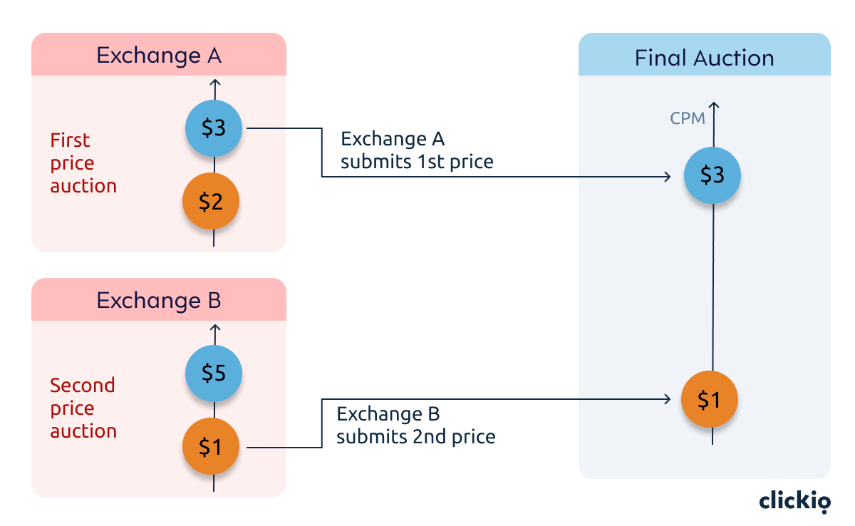 What Google's shift to first price auction means for publishers Clickio