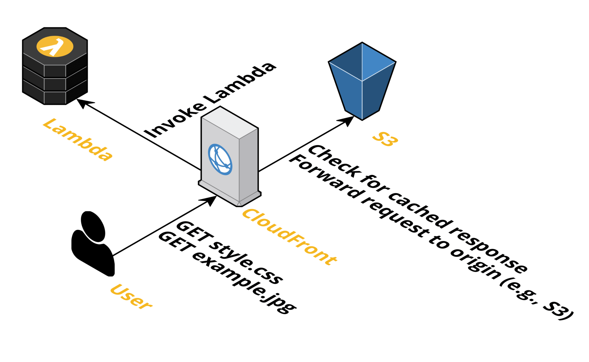 Programming your CDN CloudFront and LambdaEdge