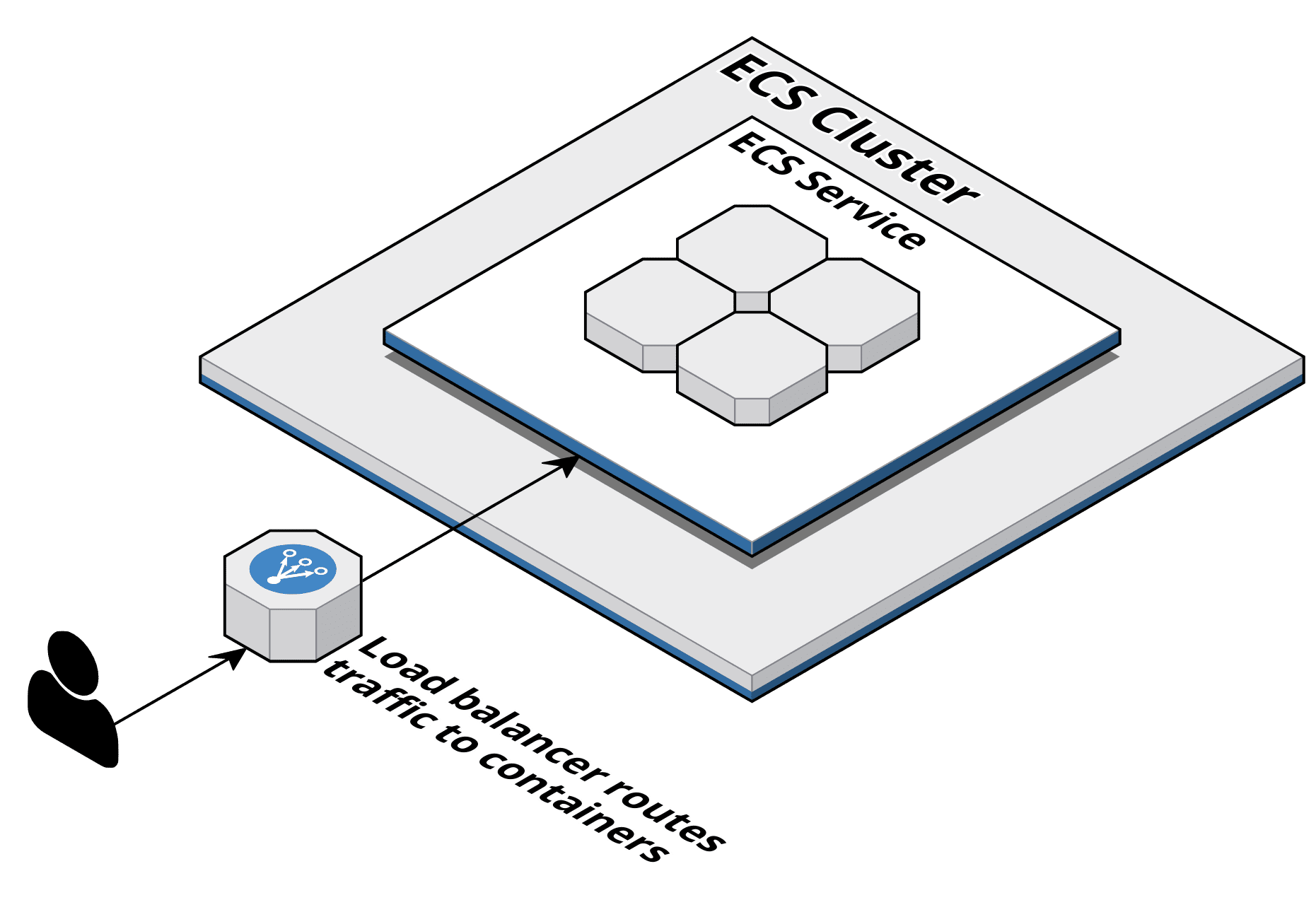 Containers on AWS ECS, EKS, and Fargate